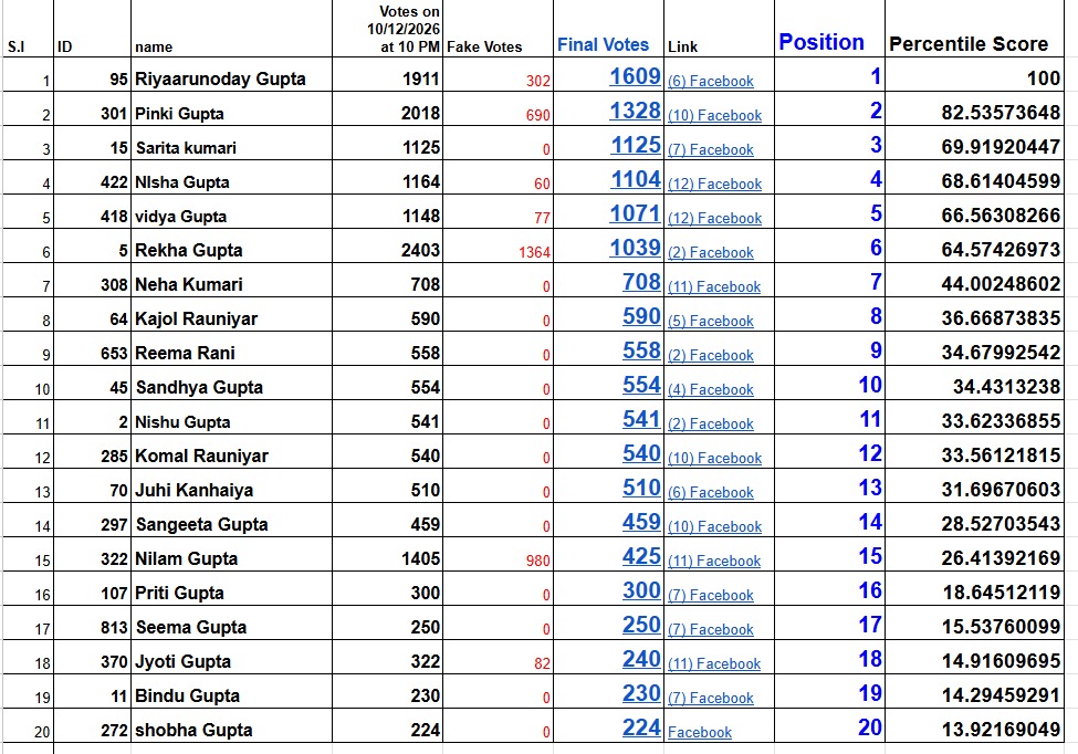 TOP 20 — Final Votes and Percentile Score table, Mrs. GRS's TEEJ Photo Contest Season-3